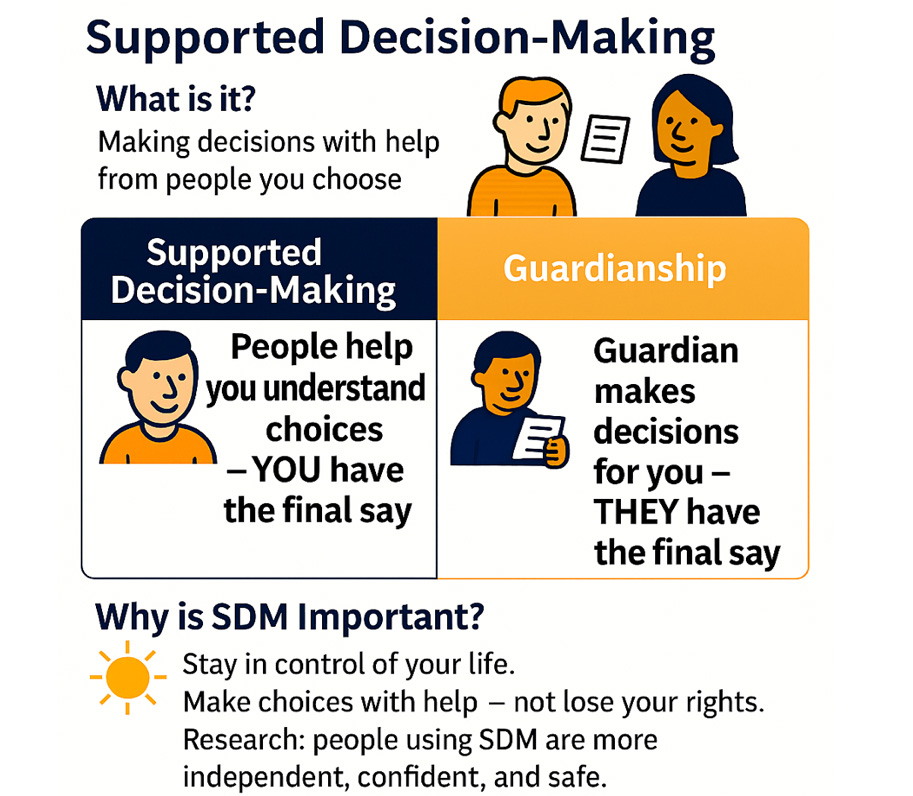 Infographic comparing Supported Decision-Making and Guardianship. SDM means people help you understand choices but you make the final decision. Guardianship means the guardian makes decisions for you. Also highlights that SDM helps people stay in control and make informed choices.